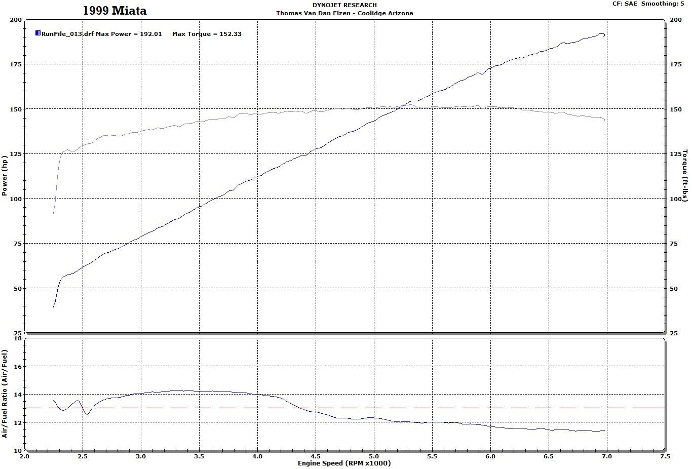 Miata Supercharger Standard Kit