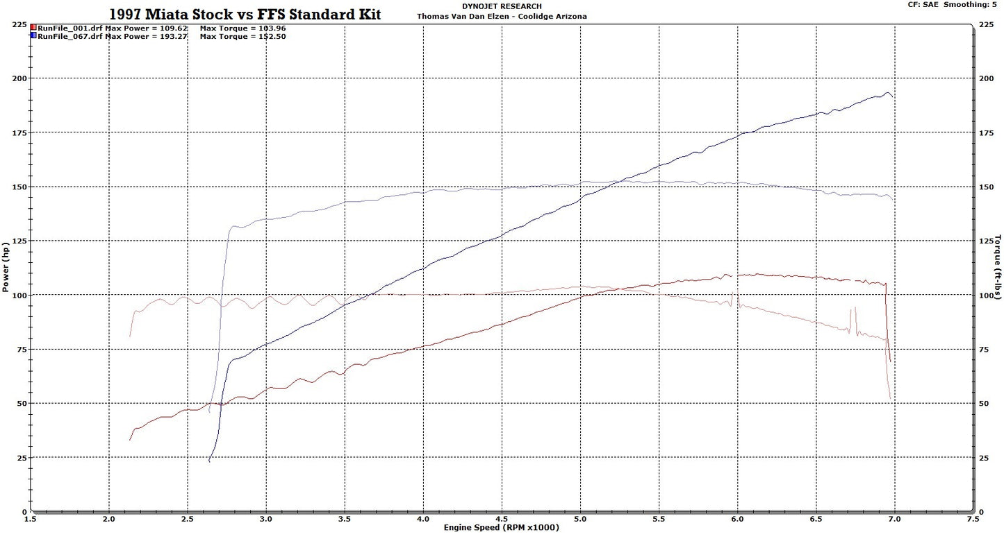 Miata Supercharger Standard Kit