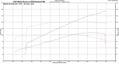 Miata Supercharger Standard Kit