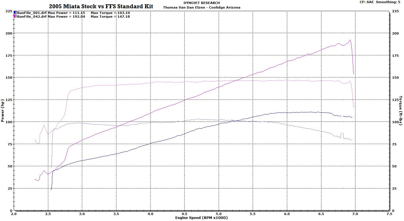 Miata Supercharger Standard Kit